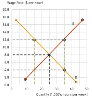 The Following Questions Refer to the graph below.   -A minimum wage set at $12 per hour would result in a surplus of A) 0 B) 10 C) 20 D) 35 E) None of the above