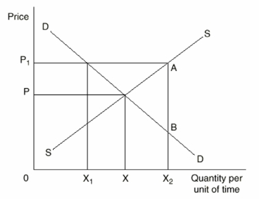The Following Questions Refer to the graph below.   -If the market is in equilibrium,the price and quantity will be A) P<sub>1</sub> and X<sub>1</sub> B) P and X<sub>1</sub> C) P<sub>1</sub> and X D) P and X E) P and X<sub>2</sub>