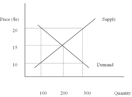 The Following Questions Refer to the graph below.   -Which of the following could lead to a price of $20 in the market? A) An increase in demand B) A decrease in supply C) A decrease in demand D) An increase in supply E) An increase in both supply and demand