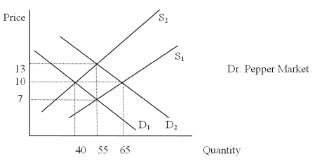 The Following Questions Refer to the graph below.   -If the market starts in equilibrium with D<sub>1</sub> and S<sub>1</sub>,price and quantity are A) 13 and 55 B) 10 and 40 C) 10 and 65 D) 7 and 55 E) 10 and 55