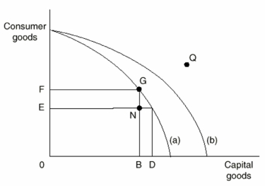 The Following Questions Refer to the graph below.   -Given production possibilities curve (a) ,point N suggests that A) The economy is attaining full employment,but not full production B) The economy is attaining full production,but not full employment C) The economy is using its available resources inefficiently D) The economy is attaining both full employment and full production E) Point N is unattainable