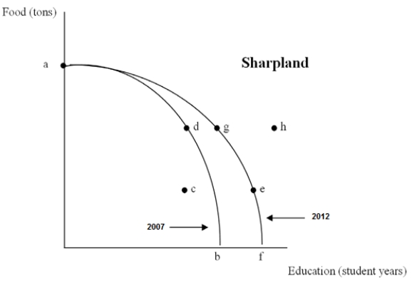 The Following Questions Refer to the graph below.   -Which point does not represent efficient production for Sharpland in 2007? A) A B) B C) C D) D E) E