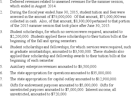 Southeastern State University has chosen to report as a public university reporting as a special-purpose entity engaged only in business-type activities. Deferred Revenues were reported as of July 1,2014 in the amount of $5,000,000. Record the following transactions related to revenue recognition for the year ended June 30,2015. Include in the account titles the proper revenue classification (operating revenues,nonoperating revenues,etc.):   
