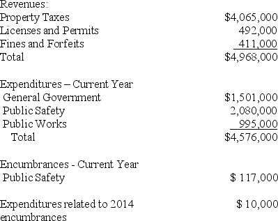 The City of Fairport adopted the following budget for fiscal year 2015:    In addition,the City reported the following actual amounts for the same fiscal year.    Required:  Prepare a budgetary comparison schedule for the City for the year ended December 31,2015 assuming the fund balance of the General Fund (budgetary basis)was $627,000 at January 1,2015. No  original budget  column is required. Include a  variance  column.