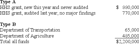 A local government has four federal grants. Expenditures during the year ended June 30,2015,are below:    A.Which grants would the auditor be required to audit,assuming the government is not found to be low risk? B.Which grants would the auditor be required to audit,assuming the government is found to be low risk?