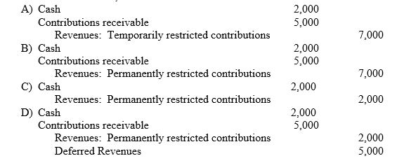 On December 1,2014 St.Sebastian University,a private college,received cash of $ 2,000 and a pledge for another $ 5,000 to be paid in January 2015.The amounts are to establish an endowment to provide scholarships for music majors.How should this event be recorded on December 1,2014?  <div style=padding-top: 35px> 