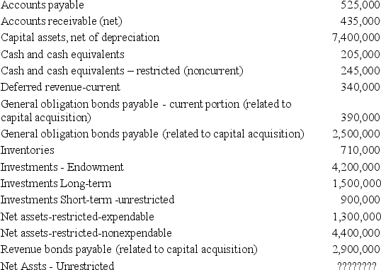 Northwest State University had the following account balances as of June 30,2014.Debits are not distinguished from credits,so assume all accounts have a  normal  balance (i.e.cash is a debit and accounts payable a credit)    Required:  Prepare,in good form,a Statement of Net Assets for Northwest State University as of June 30,2014.
