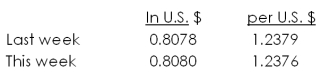 You are given the following exchange rates for the Canadian dollar versus the U.S. dollar:   Which one of the following statements is correct given this information? A)  Last week, it took C$0.8078 to purchase US$1. B)  This week you can exchange one Canadian dollar for $1.2376 American. C)  It is cheaper for an American to travel in Canada this week as compared to last week. D)  The Canadian dollar depreciated from last week to this week. E)  You would have made a profit if you invested U.S. $100 in Canadian dollars last week and then converted your money back to U.S. dollars this week. Ignore any interest earnings.