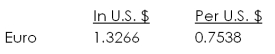 If you have three thousand euros, how many dollars do you have given the following exchange rates?   A)  $2,261.42 B)  $2,608.14 C)  $3,211.09 D)  $3,979.80 E)  $4,216.50