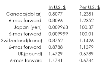 Given the following exchange rates, which of the following currencies are selling at a premium?   A)  Japanese yen only B)  Swiss franc and Canadian dollar only C)  U.S. pound only D)  Canadian dollar, Swiss franc, and U.K. pound only E)  all four currencies