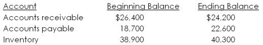 The Road Kill Restaurant has the following current account values for the year. These accounts represent a net _____ of cash for the year in the amount of _____.   A)  source; $3,100 B)  source; $4,700 C)  use; $3,100 D)  use; $3,800 E)  use; $4,700