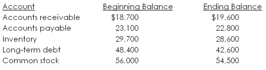 A firm has the following account balances. Which one of the following statements is correct concerning those balances?   A)  Accounts receivable is a $900 source of cash. B)  Common stock is a $1,500 source of cash. C)  Net working capital, excluding cash, is a $1,500 use of cash. D)  Long-term debt is a $5,800 source of cash. E)  Total debt is a $6,100 use of cash.
