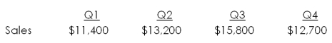 <strong>Baxter's has the following estimated quarterly sales for next year.   The accounts receivable period is 60 days. What is the expected accounts receivable balance at the end of the second quarter? Assume each month has 30 days.</strong> A) $4,400 B) $5,600 C) $8,800 D) $12,000 E) $12,600 <div style=padding-top: 35px> 