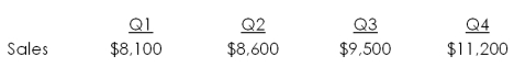 <strong>The Green Elephant has the following estimated quarterly sales for next year.   The accounts receivable period is 30 days. What is the expected accounts receivable balance at the end of the third quarter? Assume each month has 30 days.</strong> A) $3,167 B) $4,150 C) $5,600 D) $6,667 E) $9,200 <div style=padding-top: 35px> 