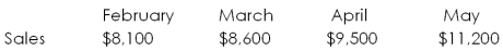 <strong>Westover Products has the following estimated monthly sales.   The accounts receivable period is 45 days. What is the amount of the collections in May? Assume each month has 30 days.</strong> A) $13,800 B) $11,700 C) $8,350 D) $9,050 E) $9,500 <div style=padding-top: 35px> 