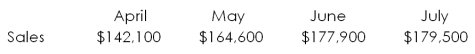 <strong>The Lumber Mill has the following projected sales.   The firm collects 55 percent of its sales in the month of sale, 42 percent in the month following the month of sale, and another 2 percent in the second month following the month of sale. The firm never collects 1 percent of its sales. What is the amount of the July collections?</strong> A) $169,819 B) $171,508 C) $173,215 D) $174,500 E) $176,735 <div style=padding-top: 35px> 