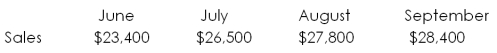 <strong>Suzie Q's has these projected sales estimates:   The company collects 18 percent of its sales in the month of sale, 69 percent in the month following the month of sale, and another 11 percent in the second month following the month of sale. Two percent of sales are never collected. What is the amount of the September collections?</strong> A) $25,863 B) $27,209 C) $29,406 D) $31,288 E) $34,516 <div style=padding-top: 35px> 