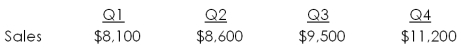 Miller & Aberstadt has the following estimated sales.   Purchases are equal to 68 percent of the following quarter's sales. What is the estimated amount of purchases for quarter two? A)  $5,209 B)  $5,508 C)  $5,848 D)  $6,460 E)  $6,720
