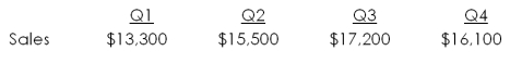 <strong>Joseph Schmidt and Co. has the following estimated sales.   Purchases are equal to 64 percent of the following quarter's sales. What is the cash outlay for accounts payable for quarter three if the firm has a 30 day accounts payable period? Assume each month has 30 days.</strong> A) $9,938 B) $10,539 C) $3,488 D) $6,977 E) $7,503 <div style=padding-top: 35px> 