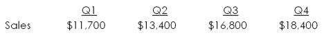 <strong>Northern Woods has the following estimated sales.   Purchases are equal to 72 percent of the following quarter's sales. The accounts payable period is 45 days. Assume each month has 30 days. What is the estimated accounts payable balance at the end of quarter two?</strong> A) $6,048 B) $6,520 C) $6,624 D) $4,901 E) $4,824 <div style=padding-top: 35px> 