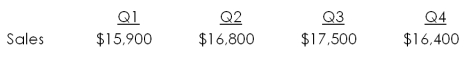 <strong>Aftermarket Auto Parts has the following estimated sales.   Purchases are equal to 68 percent of the following quarter's sales. The accounts payable period is 60 days. Assume there are 30 days in each month. How much will the firm owe its suppliers at the end of quarter three?</strong> A) $3,718 B) $3,967 C) $5,502 D) $7,435 E) $7,933 <div style=padding-top: 35px> 