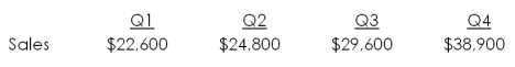The Corner Store has the following estimated sales.   Purchases are equal to 61 percent of the following quarter's sales. Assume each month has 30 days, the accounts receivable period is 30 days and the accounts payable period is 45 days. How much will the firm pay its suppliers in the third quarter? A)  $16,379 B)  $16,811 C)  $18,514 D)  $19,947 E)  $20,893