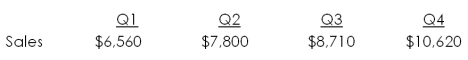 Eglon Grain and Feed has the following estimated sales.   Purchases are equal to 71 percent of the following quarter's sales. The accounts receivable period is 30 days and the accounts payable period is 60 days. Assume there are 30 days in each month. How much will the firm owe its suppliers at the end of quarter two? A)  $3,692 B)  $3,807 C)  $4,123 D)  $4,511 E)  $5,027