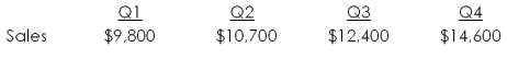 Augustino's has the following estimated sales.   Purchases are equal to 64 percent of the following quarter's sales. The accounts receivable period is 45 days and the accounts payable period is 60 days. Assume there are 30 days in each month. How much will the firm pay its suppliers in the third quarter? A)  $7,211 B)  $7,656 C)  $8,405 D)  $8,520 E)  $8,889
