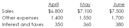 The Cookie Stop's purchases are equal to 60 percent of the following month's sales. The accounts payable period for purchases is 30 days while all other expenditures are paid in the month they are incurred. Assume each month has 30 days. The company has compiled the following information.   What is the total amount of the firm's disbursements for the month of May? A)  $5,990 B)  $6,170 C)  $6,410 D)  $6,520 E)  $6,730