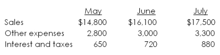 Earth Green's monthly purchases are equal to 68 percent of the following month's sales. The accounts payable period for purchases is 30 days. All other expenses are paid when incurred. Assume each month has 30 days and August sales are $18,500. The company has compiled the following information.   What is the projected amount of disbursements for the month of July? A)  $13,910 B)  $14,550 C)  $15,220 D)  $16,080 E)  $16,760