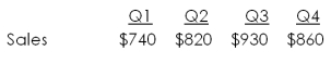 Pannick Motors has projected the following sales for the coming year:   Sales in the year following this one are projected to be 12 percent greater in each quarter. Assume the company places orders during each quarter equal to 45 percent of projected sales for the next quarter. How much will the firm pay its suppliers in quarter 3, if the firm has a 60-day payables period? A)  $408 B)  $427 C)  $463 D)  $489 E)  $511