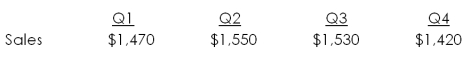Erin's purchases from suppliers in a quarter are equal to 67 percent of the next quarter's forecast sales. The payables period is 60 days. Wages, taxes, and other expenses are 30 percent of sales, and interest and dividends are $90 per quarter. No capital expenditures are planned. Projected quarterly sales are:   Sales for the first quarter of the following year are projected at $1,510. What is the amount of the firm's total cash outlay for the third quarter? A)  $1,990 B)  $1,420 C)  $1,480 D)  $1,530 E)  $1,550