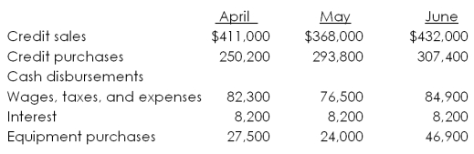 Here are some important figures from the budget of Wexter Enterprises for the second quarter of 2010:   The company predicts that 2 percent of its credit sales will never be collected, 45 percent of its sales will be collected in the month of sale, and the remaining 53 percent will be collected in the following month. Credit purchases will be paid in the month following the purchase. In March 2010, credit sales were $387,000 and credit purchases were $279,500. What is the ending cash balance for April if the beginning cash balance was $97,500? A)  $87,410 B)  $90,060 C)  $92,800 D)  $94,440 E)  $97,230