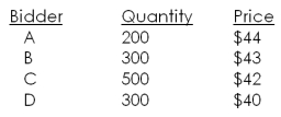 Northern Air would like to sell 700 shares of stock using the Dutch auction method. The bids received are as follows:   Bidder B will receive _____ shares and pay a price per share of _____. A)  0; $0 B)  69; $42.25 C)  69; $42.00 D)  210; $42.00 E)  $300; $40.00