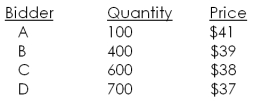 The Jam Jar would like to sell 1,100 shares of stock using the Dutch auction method. The bids received are as follows:   Bidder D will receive _____ shares and pay a price per share of ______. A)  0; $0 B)  700; $37.00 C)  272; $37.00 D)  272; $38.75 E)  700; $38.75