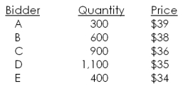 Wholesale Foods would like to sell 1,500 shares of stock using a Dutch auction. The bids received are as follows:   What is the total amount the issuer will receive from this auction? Ignore costs. A)  $58,500 B)  $57,000 C)  $56,500 D)  $54,000 E)  $51,000