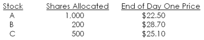 Scott placed an order with his broker to purchase 1,000 shares of each of three IPOs that are being released this month. Each IPO has an offer price of $24 a share. The number of shares allocated to Scott along with the closing stock price at the end of the first day of trading for each stock, are as follows:   What is Scott's total profit or loss on these three stocks as of the end of the first day of trading for each stock? A)  -$380 B)  -$240 C)  -$10 D)  $220 E)  $450
