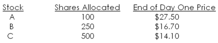 Alicia placed an order with her broker to purchase 500 shares of each of three IPOs that are being released this month. Each IPO has an offer price of $16 a share. The number of shares allocated to Alicia along with the closing stock price at the end of the first day of trading for each stock, are as follows:   What is Alicia's total profit or loss on these three stocks as of the end of the first day of trading for each stock? A)  -$425 B)  -$260 C)  -$150 D)  $375 E)  $550