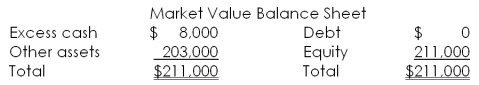 Haywood and More have a market value balance sheet as shown below. The firm currently has 5,000 shares of stock outstanding at a market price per share of $35.40. Net income is $9,500.   The firm has decided to spend $8,000 and pay an extra cash dividend. What will the firm's PE ratio be after this dividend is paid, all else held constant? Ignore taxes. A)  14.20 B)  16.67 C)  18.63 D)  21.22 E)  24.50