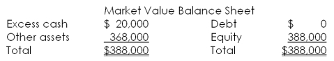 Lester's has a market value balance sheet as shown below. The firm currently has 7,500 shares of stock outstanding at a price per share of $40. Net income is $9,500.   The firm has decided to repurchase $20,000 worth of its outstanding stock. What will the firm's PE ratio be after this repurchase, all else held constant? A)  23.39 B)  28.76 C)  29.47 D)  30.13 E)  32.16