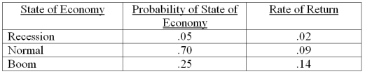 <strong>Candy and More stock is expected to produce the following returns given the various states of the economy. What is the expected return on this stock? </strong> A) 7.89 percent B) 8.56 percent C) 9.43 percent D) 9.90 percent E) 10.02 percent