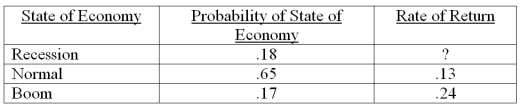 Hal Enterprises stock has an expected return of 10.2 percent. Given the information below, what is the expected return if the economy is in a recession?   A)  -12.94 percent B)  -11.71 percent C)  -11.28 percent D)  -10.76 percent E)  -10.03 percent