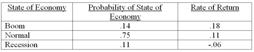 What is the expected return on a security given the following information?   A)  8.78 percent B)  9.43 percent C)  9.97 percent D)  10.11 percent E)  11.38 percent