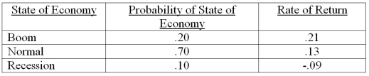Given the following information, what is the standard deviation of the returns on this stock?   A)  7.38 percent B)  7.55 percent C)  7.80 percent D)  7.91 percent E)  8.06 percent