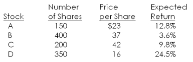<strong>You have compiled the following information on your investments. What rate of return should you expect to earn on this portfolio? </strong> A) 9.54 percent B) 9.83 percent C) 10.01 percent D) 10.27 percent E) 10.58 percent