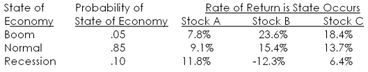 Given the following information, what is the expected return on a portfolio that is invested 30 percent in both stocks A and C, and 40 percent in stock B?   A)  11.97 percent B)  12.94 percent C)  13.33 percent D)  13.84 percent E)  14.42 percent