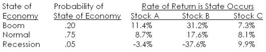 Given the following information, what is the expected return on a portfolio that is invested 35 percent in Stock A, 45 percent in stock B, and the balance in Stock C?   A)  11.84 percent B)  12.53 percent C)  12.91 percent D)  13.46 percent E)  13.87 percent