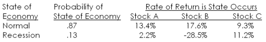 Given the following information, what is the variance of the returns on a portfolio that is invested 40 percent in both stocks A and B, and 20 percent in stock C?   A)  0.002102 B)  0.002490 C)  0.002513 D)  0.005746 E)  0.006143