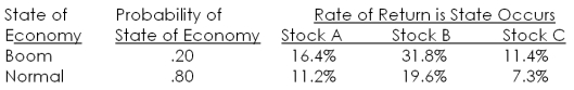Given the following information, what is the standard deviation of the returns on a portfolio that is invested 35 percent in both stocks A and C, and 30 percent in stock B?   A)  2.77 percent B)  4.13 percent C)  6.67 percent D)  8.91 percent E)  9.36 percent