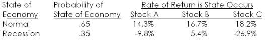 Given the following information, what is the standard deviation of the returns on a portfolio that is invested 40 percent in stock A, 35 percent in stock B, and the remainder in stock C?   A)  11.86 percent B)  12.72 percent C)  13.16 percent D)  13.43 percent E)  13.57 percent